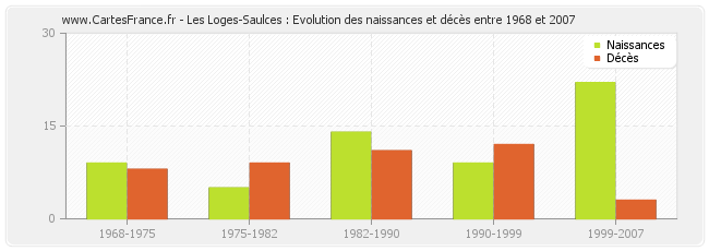 Les Loges-Saulces : Evolution des naissances et décès entre 1968 et 2007